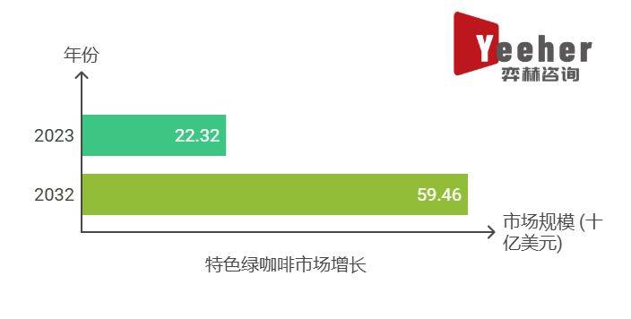 25年全球特色绿咖啡市场开元棋牌试玩全面分析20(图3)
